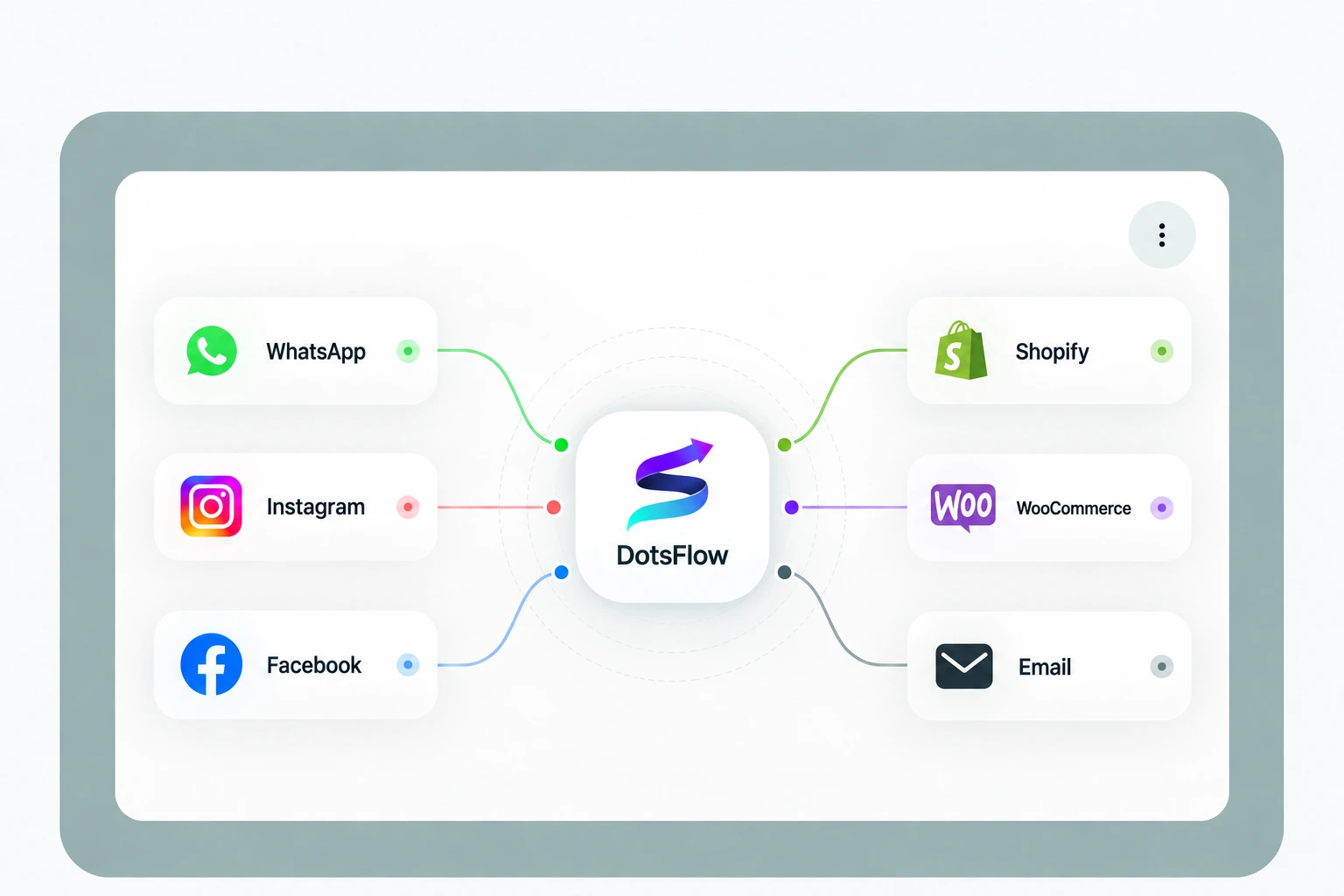 Choose a messaging or ecommerce integration in DotsFlow